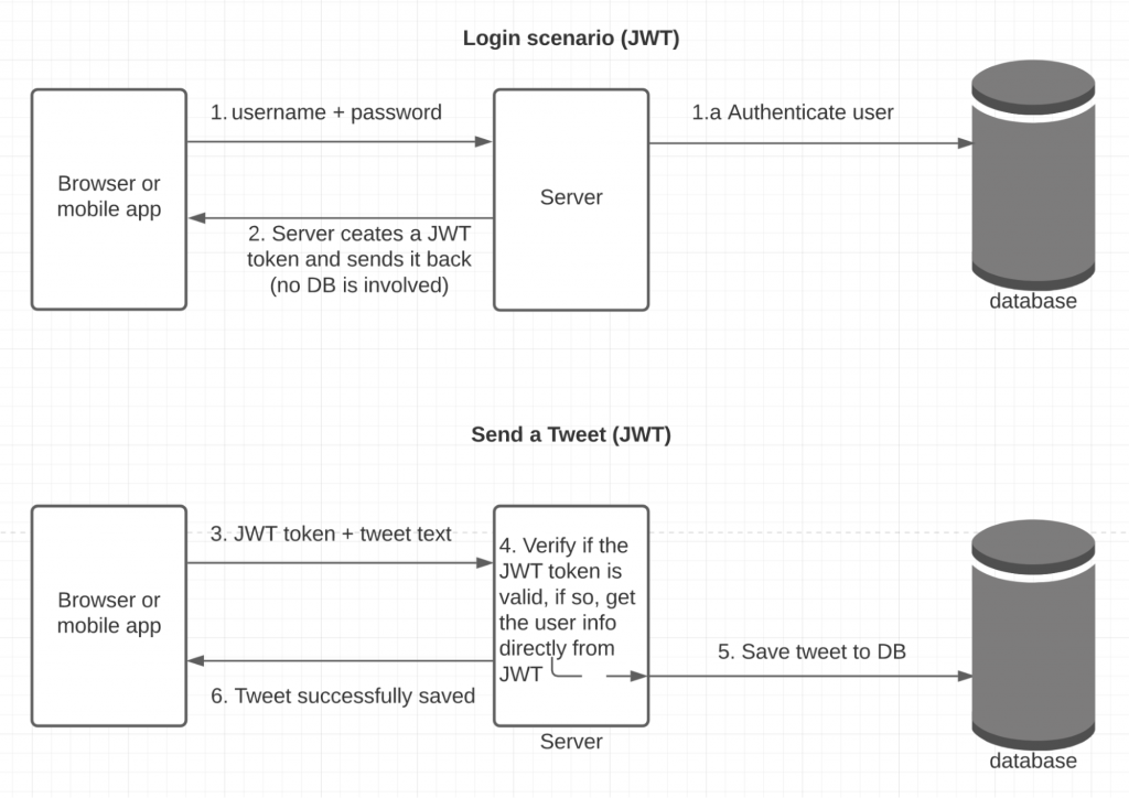 token based session image